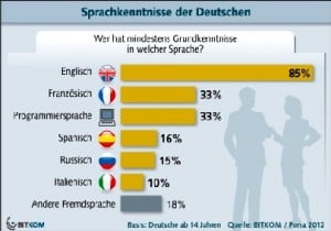 Fremdsprachen (2)